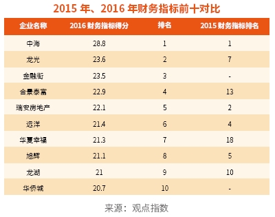 2017中国房地产上市企业30强(地产G30)