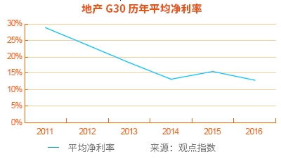 2017中国房地产上市企业30强(地产G30)