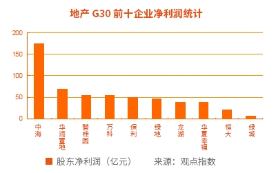 2017中国房地产上市企业30强(地产G30)