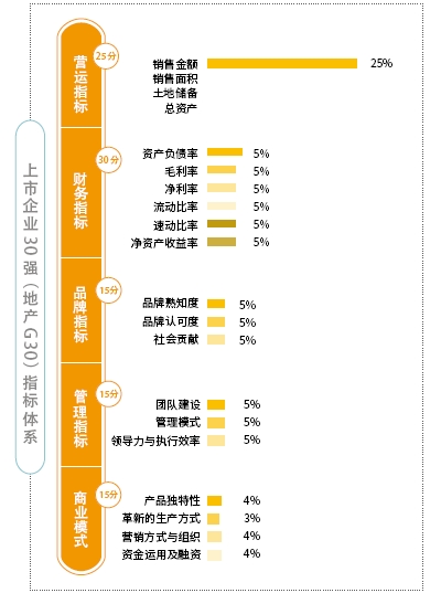 2017中国房地产上市企业30强(地产G30)