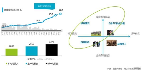 中收入阶层消费比例图_中上收入