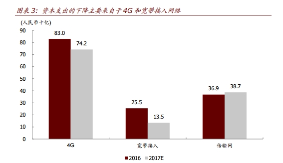 中国移动a3_中国移动收入预测(3)