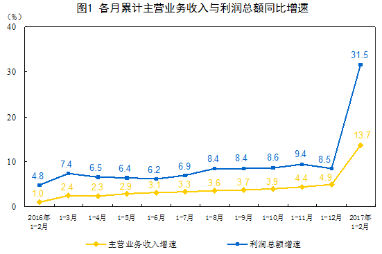 2011年gdp同比_前两月工业企业利润显著回升同比增速创近6年新高