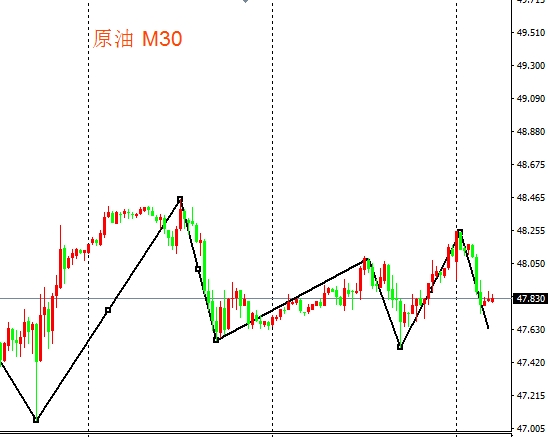 USOIL USOIL