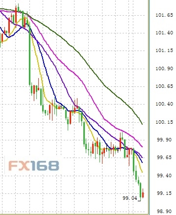 (美元指数4小时图来源:FX168财经网)