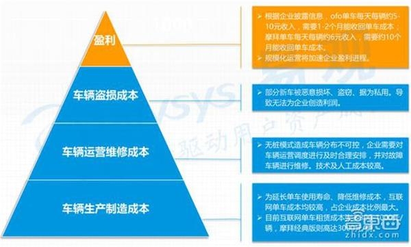 共享单车市场深度报告 烧钱背后的商业真相 _