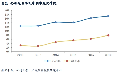 毛利率增长。png