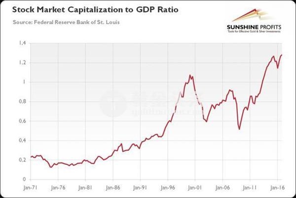 图2:1971年至2017年的股票市值与gdp的比率