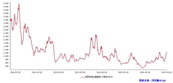 gdp不变价格指数_BDI指数创两年来新高港口海运板块或直接受益名单