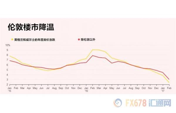 英国脱欧令伦敦成为鬼城?房地产泡沫或最终破裂