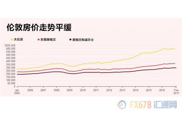 英国脱欧令伦敦成为鬼城?房地产泡沫或最终破裂
