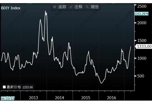全球贸易增速7年最高,中国功不可没!