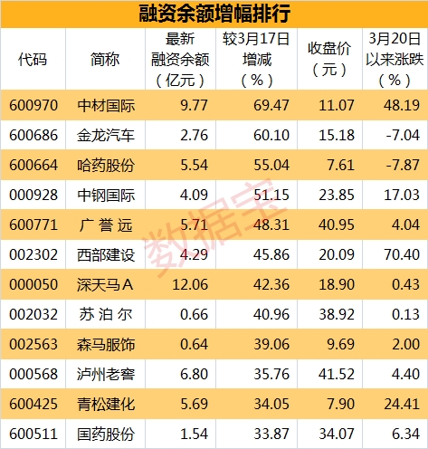 两融3.29表_副本