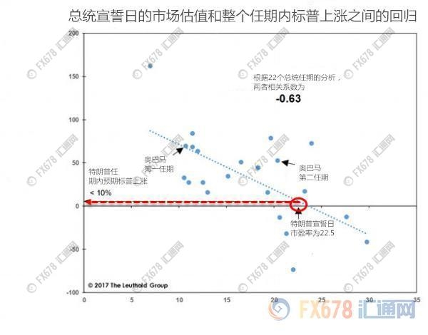 要论对美股的影响，特朗普还真比不上肯尼迪和奥巴马！