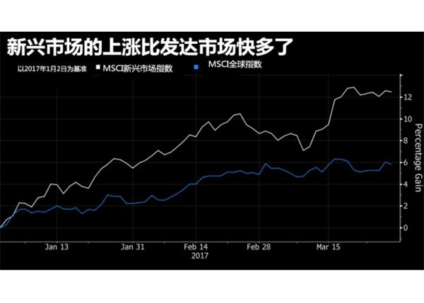 新兴市场股市迎5年来最佳开端，涨势喜人全靠同行衬托