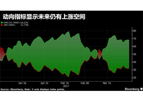 新兴市场股市迎5年来最佳开端，涨势喜人全靠同行衬托