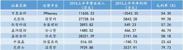 营业外收入的借贷_东方贷款2016年营收1109万元净利润同比下滑30%(2)