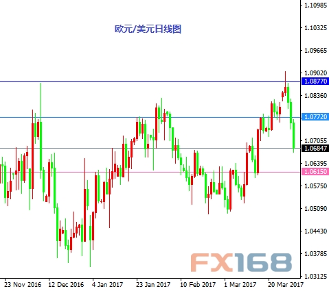 (欧元/美元日线图来源:FX168财经网)