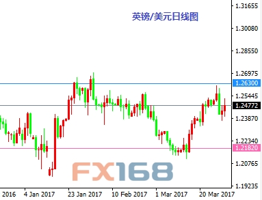 (英镑/美元日线图来源:FX168财经网)