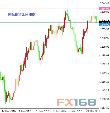 (国际现货金日线图来源:FX168财经网)