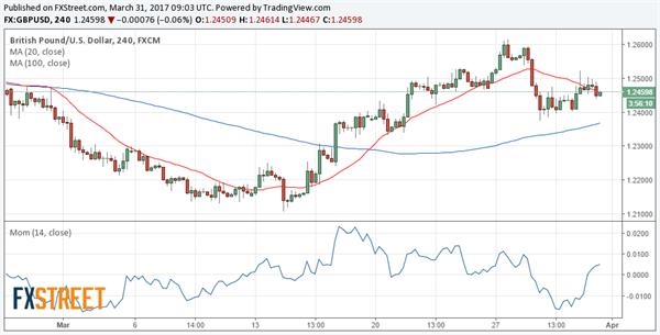 (英镑/美元4小时图来源:FXStreet)