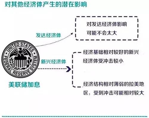<strong>美联储3月加息,对我们的投资有何影响?</strong>