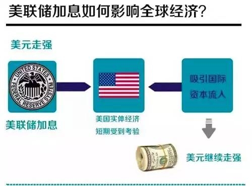 <strong>美联储3月加息,对我们的投资有何影响?</strong>
