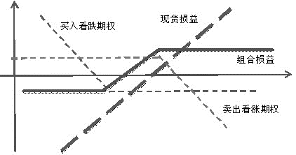 财经评论吧(cjpl 正文 策略2缺点:由于卖出期权需要支出一部分的