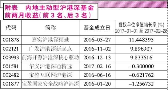沪港深基金笑傲排名战 宝盈产品缘何独亏?_天