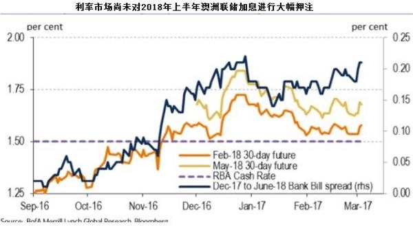 美银:澳洲联储3月料不会暗示加息,但明年或加息两次