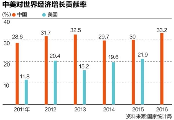 中国贡献全球经济1\/3新增量 外媒聚焦中国引擎