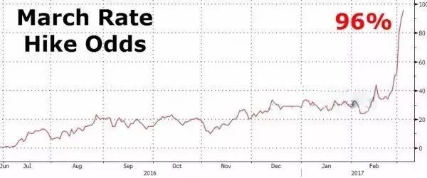 (图片来源:Zerohedge、财经网)