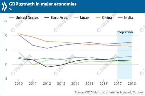 OECD:2017全球经济料增3.3%,贸易保护主义或拖累复苏