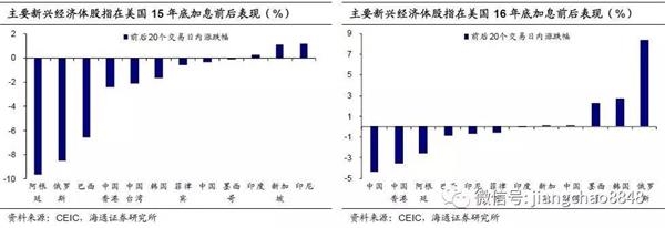 海通姜超：美国加息临近 