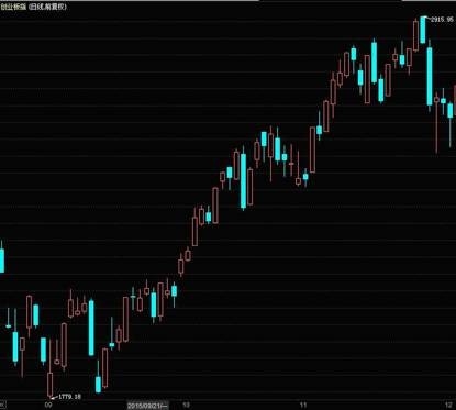超跌的创业板悄悄开始反弹 成长型基金在向你