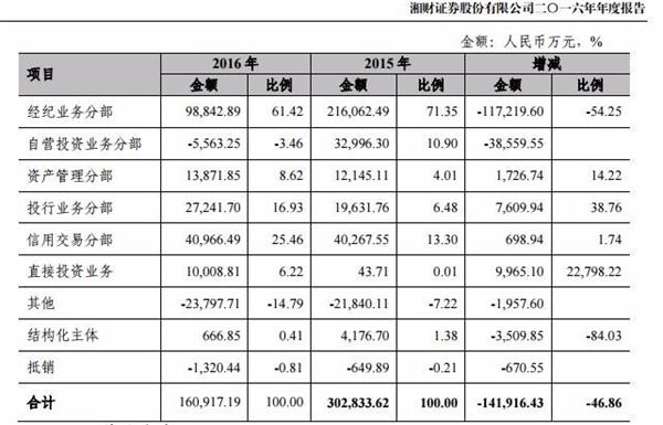 新三板首份券商年报出炉 湘财业绩降4成IPO前