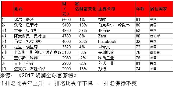 2012年gdp排名前100名_债台高筑的意大利公布只要花100万欧元就能移民(2)