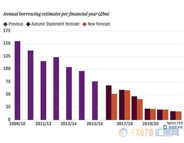 英国预算报告：五年内借款大砍235亿英镑，今年GDP料增2% 