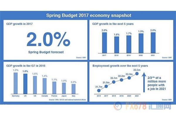英国预算报告：五年内借款大砍235亿英镑，今年GDP料增2% 