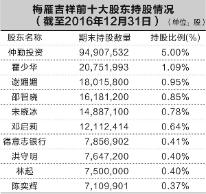 梅雁吉祥净利增逾两倍 恒大系仍为第一大股东