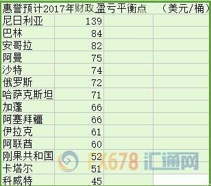 惠誉：大部分产油国将入不敷出，科威特表现最好 