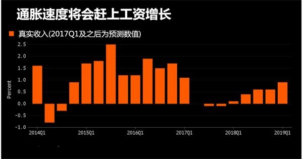 脱欧蜜月期已过,英国人民要开始过苦日子了