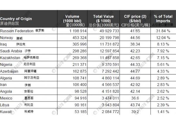 利比亚停产油价创五周新高,欧洲原油价格战狼烟将起?
