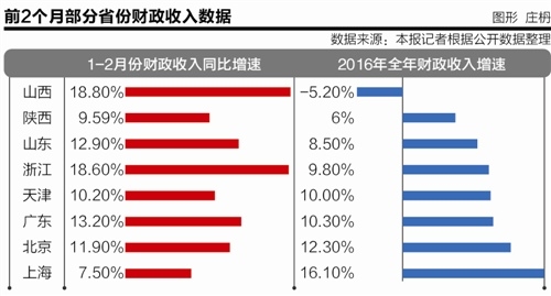 财政收入_财政收入增速