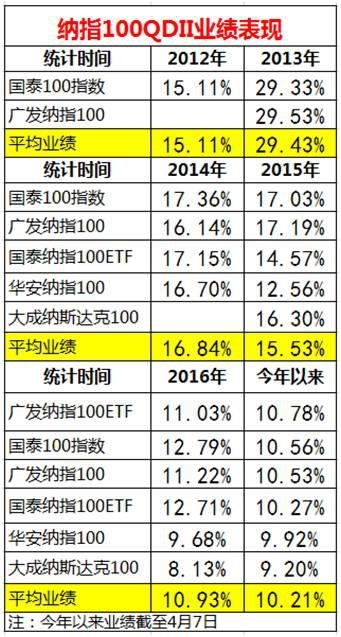 (注:部分基金数据截止时间为4月6日) (基金君注:部分基金数据截止时间为4月6日)