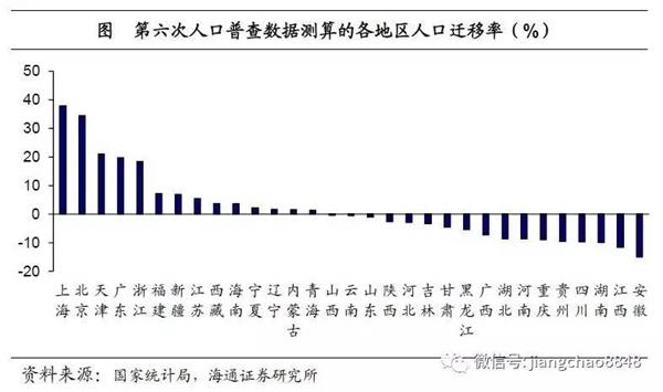 东北三省人口总数_出走的东北人,到你那了吗(2)