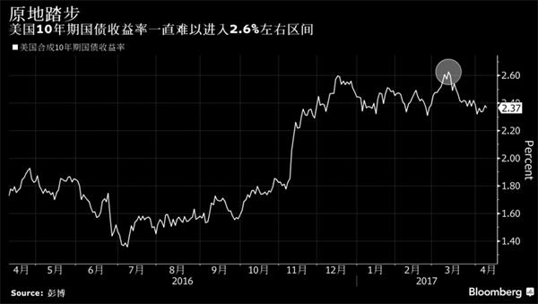 美国10年期国债收益率