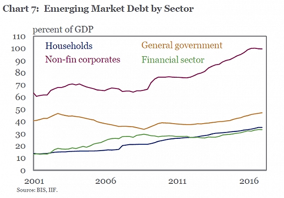 新兴市场债务占其GDP比重在各部门的分布。来源：IIF.png