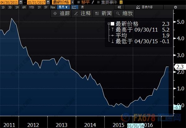 复活节晚来也有福利?英国3月CPI年率企稳2.3%