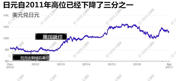 欲贬日元促通胀却难敌市场情绪,黑田东彦任内留下烫手山芋